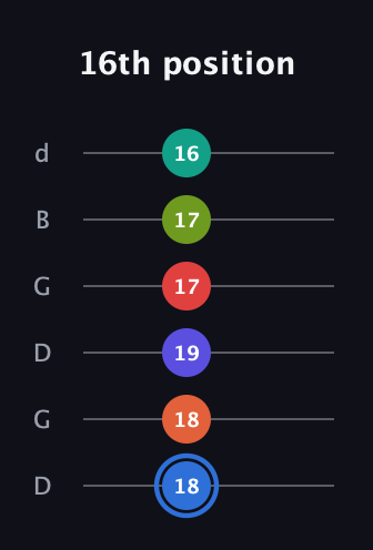 G♯ Augmented 11th Flat 9th guitar tab — 16th position (18 18 19 17 17 16) in Open G Tuning (DGDGBD)