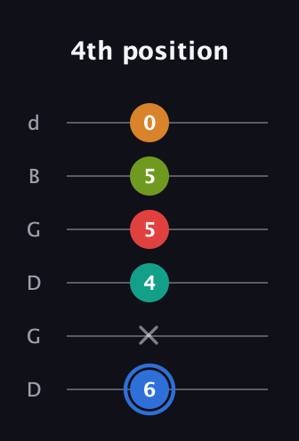 G♯ Augmented 7th Flat 5th guitar tab — 4th position (6 x 4 5 5 0) in Open G Tuning (DGDGBD)