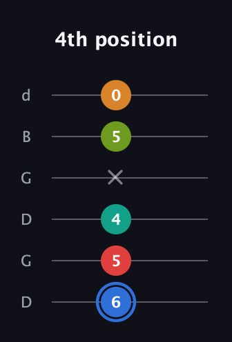 G♯ Augmented 7th Flat 5th guitar tab — 4th position (6 5 4 x 5 0) in Open G Tuning (DGDGBD)