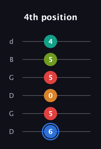 G♯ Augmented 7th Flat 5th guitar tab — 4th position (6 5 0 5 5 4) in Open G Tuning (DGDGBD)