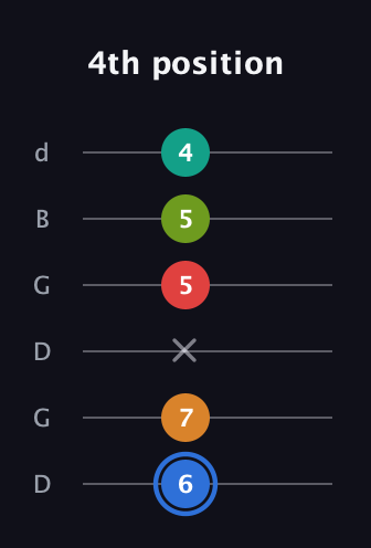 G♯ Augmented 7th Flat 5th guitar tab — 4th position (6 7 x 5 5 4) in Open G Tuning (DGDGBD)