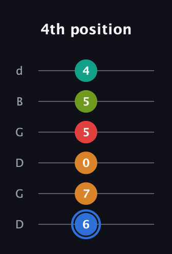 G♯ Augmented 7th Flat 5th guitar tab — 4th position (6 7 0 5 5 4) in Open G Tuning (DGDGBD)