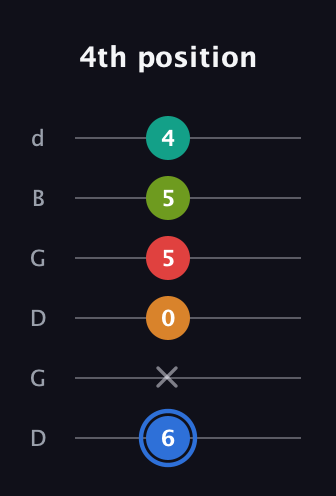 G♯ Augmented 7th Flat 5th guitar tab — 4th position (6 x 0 5 5 4) in Open G Tuning (DGDGBD)