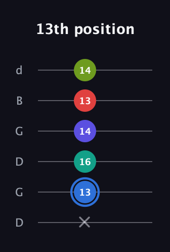 G♯ Augmented 7th Flat 9th guitar tab — 13th position (x 13 16 14 13 14) in Open G Tuning (DGDGBD)