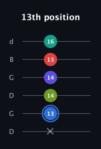 G♯ Augmented 7th Flat 9th guitar tab — 13th position (x 13 14 14 13 16) in Open G Tuning (DGDGBD)