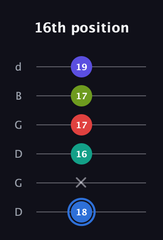 G♯ Augmented 7th Flat 9th guitar tab — 16th position (18 x 16 17 17 19) in Open G Tuning (DGDGBD)