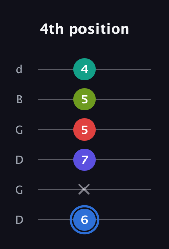 G♯ Augmented 7th Flat 9th guitar tab — 4th position (6 x 7 5 5 4) in Open G Tuning (DGDGBD)