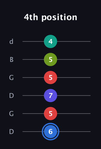 G♯ Augmented 7th Flat 9th guitar tab — 4th position (6 5 7 5 5 4) in Open G Tuning (DGDGBD)