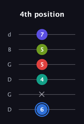G♯ Augmented 7th Flat 9th guitar tab — 4th position (6 x 4 5 5 7) in Open G Tuning (DGDGBD)