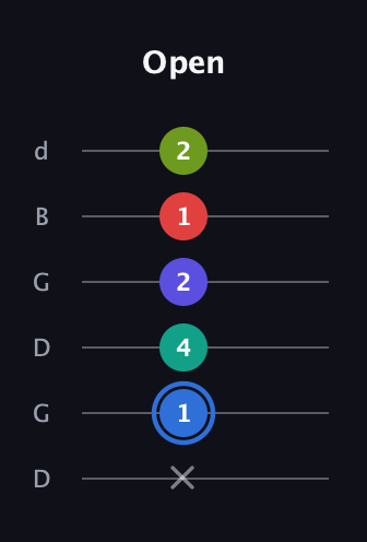 G♯ Augmented 7th Flat 9th guitar tab — Open (x 1 4 2 1 2) in Open G Tuning (DGDGBD)