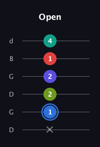 G♯ Augmented 7th Flat 9th guitar tab — Open (x 1 2 2 1 4) in Open G Tuning (DGDGBD)