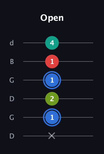 G♯ Augmented 7th Sharp 13th guitar tab — Open (x 1 2 1 1 4) in Open G Tuning (DGDGBD)