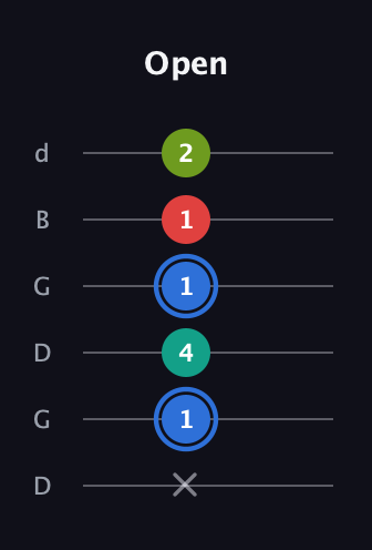 G♯ Augmented 7th Sharp 13th guitar tab — Open (x 1 4 1 1 2) in Open G Tuning (DGDGBD)