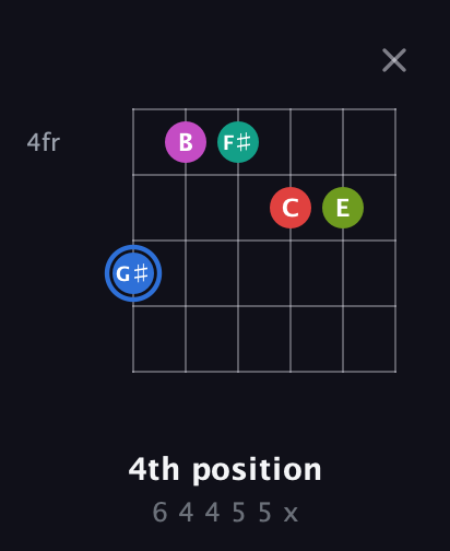 G♯ Augmented 7th Sharp 9th guitar chord — 4th position (6 4 4 5 5 x) fretboard diagram in Open G Tuning (DGDGBD)