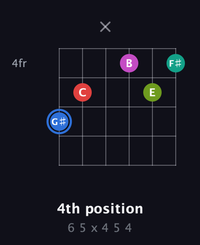 G♯ Augmented 7th Sharp 9th guitar chord — 4th position (6 5 x 4 5 4) fretboard diagram in Open G Tuning (DGDGBD)