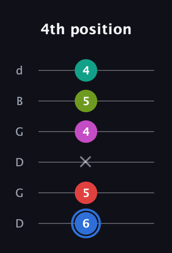 G♯ Augmented 7th Sharp 9th guitar tab — 4th position (6 5 x 4 5 4) in Open G Tuning (DGDGBD)