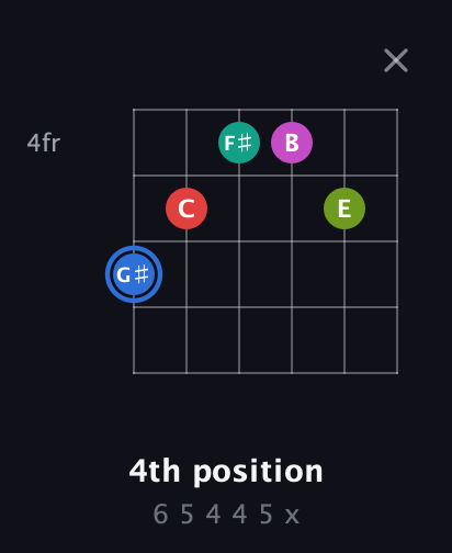 G♯ Augmented 7th Sharp 9th guitar chord — 4th position (6 5 4 4 5 x) fretboard diagram in Open G Tuning (DGDGBD)