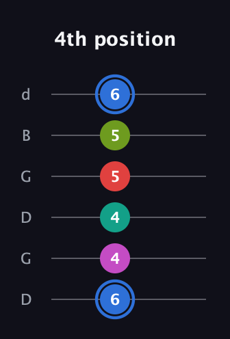 G♯ Augmented 7th Sharp 9th guitar tab — 4th position (6 4 4 5 5 6) in Open G Tuning (DGDGBD)