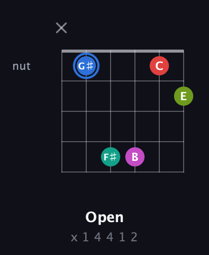 G♯ Augmented 7th Sharp 9th guitar chord — Open (x 1 4 4 1 2) fretboard diagram in Open G Tuning (DGDGBD)