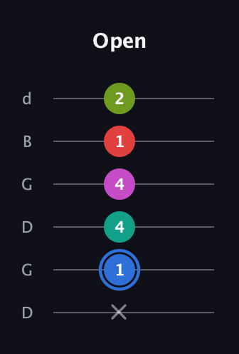 G♯ Augmented 7th Sharp 9th guitar tab — Open (x 1 4 4 1 2) in Open G Tuning (DGDGBD)