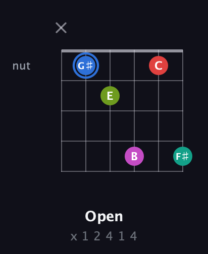 G♯ Augmented 7th Sharp 9th guitar chord — Open (x 1 2 4 1 4) fretboard diagram in Open G Tuning (DGDGBD)