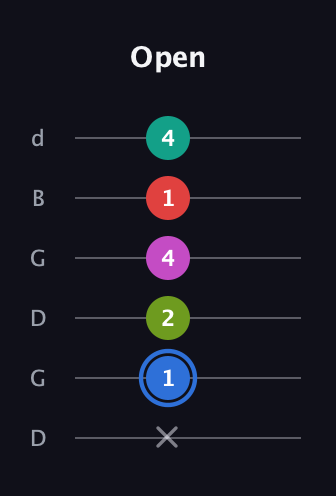 G♯ Augmented 7th Sharp 9th guitar tab — Open (x 1 2 4 1 4) in Open G Tuning (DGDGBD)