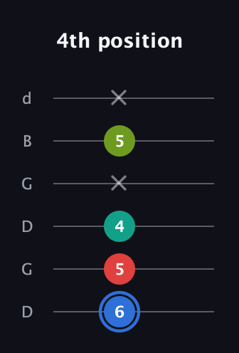 G♯ Augmented 7th guitar tab — 4th position (6 5 4 x 5 x) in Open G Tuning (DGDGBD)