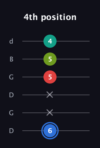 G♯ Augmented 7th guitar tab — 4th position (6 x x 5 5 4) in Open G Tuning (DGDGBD)
