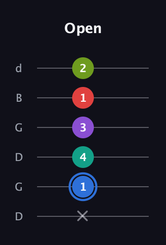 G♯ Augmented 9th Added 2nd guitar tab — Open (x 1 4 3 1 2) in Open G Tuning (DGDGBD)