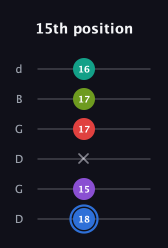 G♯ Augmented 9th Flat 13th guitar tab — 15th position (18 15 x 17 17 16) in Open G Tuning (DGDGBD)