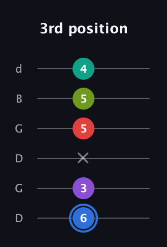 G♯ Augmented 9th Flat 13th guitar tab — 3rd position (6 3 x 5 5 4) in Open G Tuning (DGDGBD)