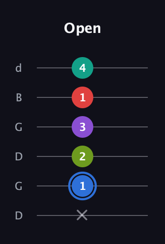 G♯ Augmented 9th Flat 13th guitar tab — Open (x 1 2 3 1 4) in Open G Tuning (DGDGBD)