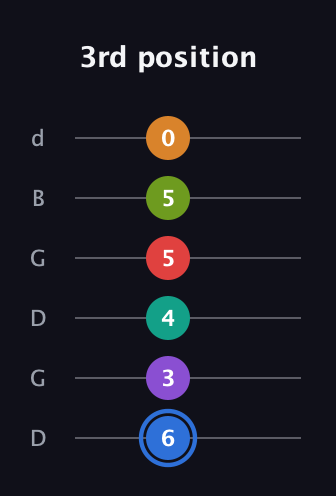 G♯ Augmented 9th Flat 5th guitar tab — 3rd position (6 3 4 5 5 0) in Open G Tuning (DGDGBD)