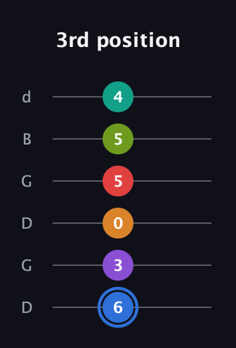 G♯ Augmented 9th Flat 5th guitar tab — 3rd position (6 3 0 5 5 4) in Open G Tuning (DGDGBD)