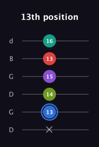 G♯ Augmented 9th Sharp 13th guitar tab — 13th position (x 13 14 15 13 16) in Open G Tuning (DGDGBD)