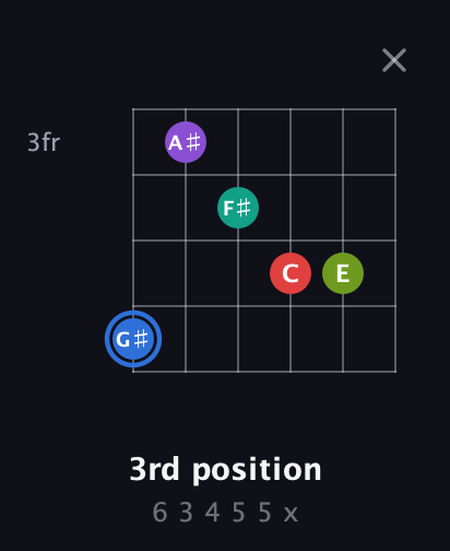G♯ Augmented 9th Sharp 13th guitar chord — 3rd position (6 3 4 5 5 x) fretboard diagram in Open G Tuning (DGDGBD)