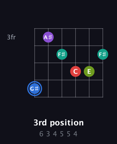 G♯ Augmented 9th Sharp 13th guitar chord — 3rd position (6 3 4 5 5 4) fretboard diagram in Open G Tuning (DGDGBD)