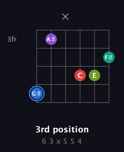 G♯ Augmented 9th Sharp 13th guitar chord — 3rd position (6 3 x 5 5 4) fretboard diagram in Open G Tuning (DGDGBD)