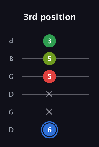G♯ Augmented Added 13th guitar tab — 3rd position (6 x x 5 5 3) in Open G Tuning (DGDGBD)