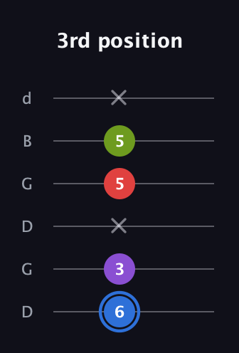 G♯ Augmented Added 2nd guitar tab — 3rd position (6 3 x 5 5 x) in Open G Tuning (DGDGBD)