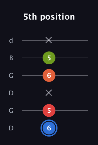 G♯ Augmented Added 4th guitar tab — 5th position (6 5 x 6 5 x) in Open G Tuning (DGDGBD)