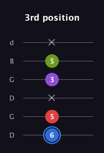 G♯ Augmented Added 9th guitar tab — 3rd position (6 5 x 3 5 x) in Open G Tuning (DGDGBD)