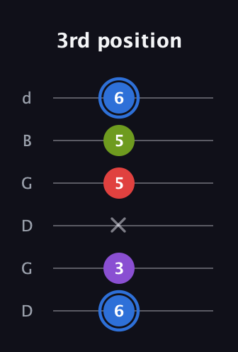 G♯ Augmented Added 9th guitar tab — 3rd position (6 3 x 5 5 6) in Open G Tuning (DGDGBD)