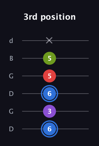 G♯ Augmented Added 9th guitar tab — 3rd position (6 3 6 5 5 x) in Open G Tuning (DGDGBD)