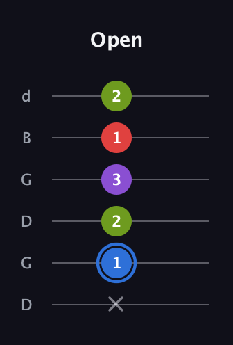 G♯ Augmented Added 9th guitar tab — Open (x 1 2 3 1 2) in Open G Tuning (DGDGBD)
