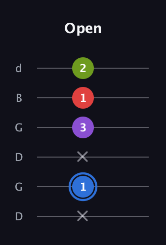 G♯ Augmented Added 9th guitar tab — Open (x 1 x 3 1 2) in Open G Tuning (DGDGBD)