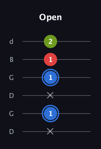 G♯ Augmented Flat 13th guitar tab — Open (x 1 x 1 1 2) in Open G Tuning (DGDGBD)
