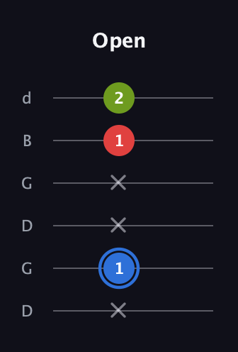 G♯ Augmented Flat 13th guitar tab — Open (x 1 x x 1 2) in Open G Tuning (DGDGBD)