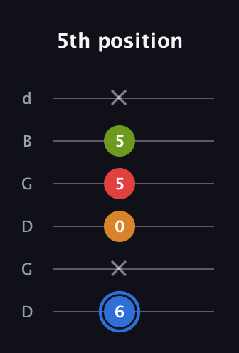 G♯ Augmented Flat 5th guitar tab — 5th position (6 x 0 5 5 x) in Open G Tuning (DGDGBD)
