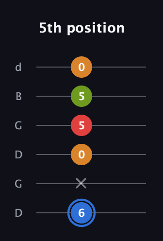 G♯ Augmented Flat 5th guitar tab — 5th position (6 x 0 5 5 0) in Open G Tuning (DGDGBD)